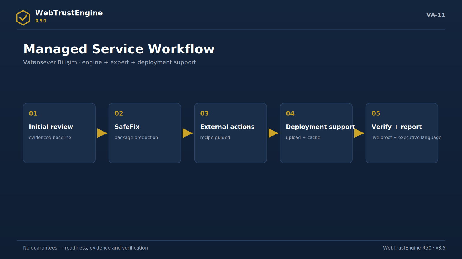 Five-step managed service process.
