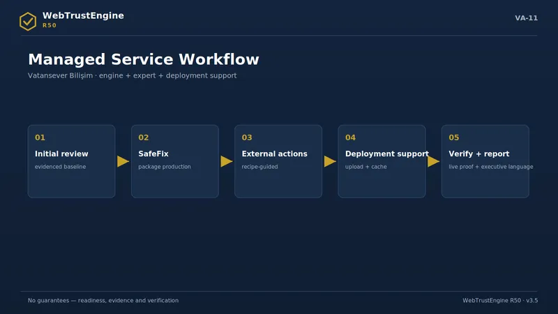 Five-step managed service process.