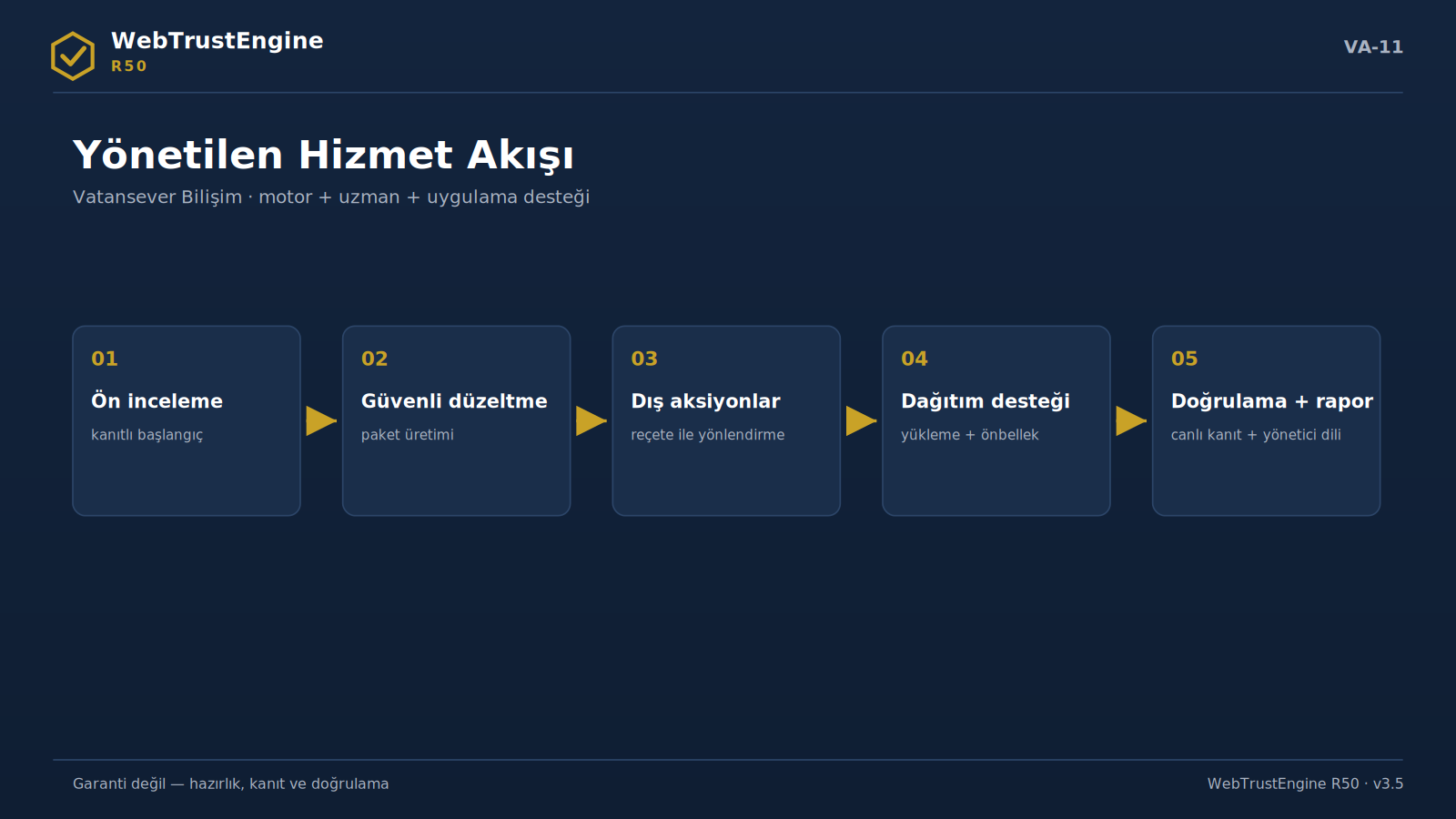 Beş adımlı yönetilen hizmet süreci.