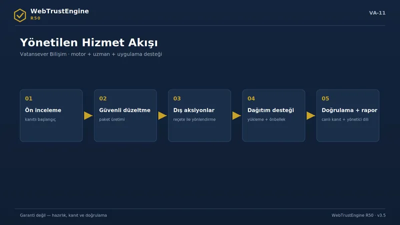 Beş adımlı yönetilen hizmet süreci.