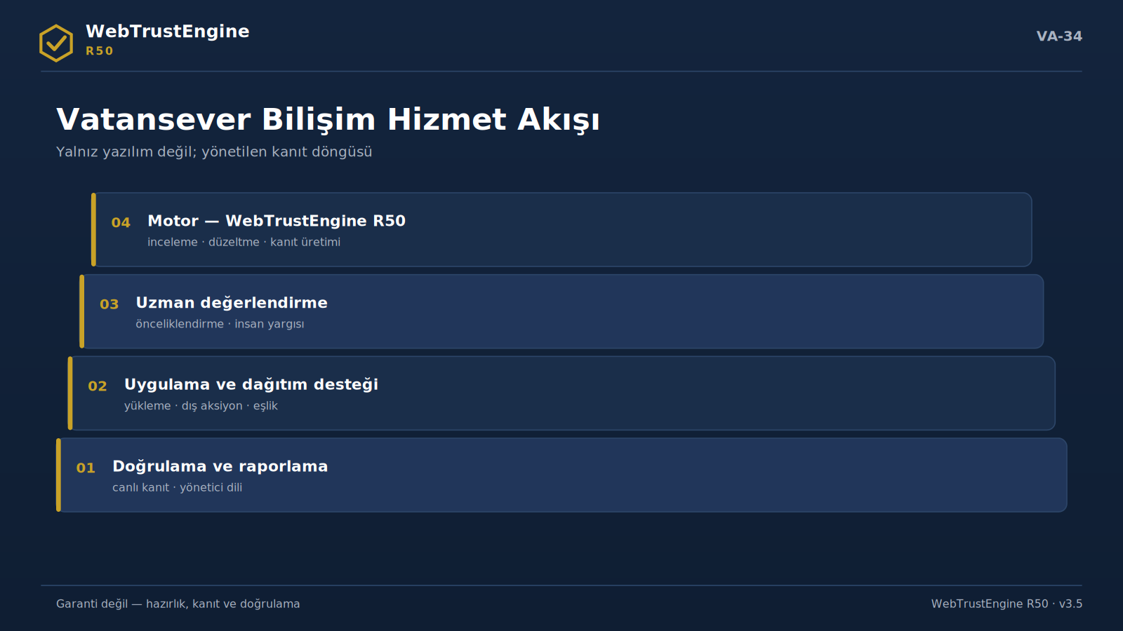 Dört katmanlı yönetilen hizmet yığını.