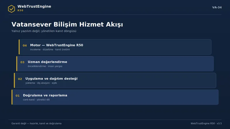 Dört katmanlı yönetilen hizmet yığını.
